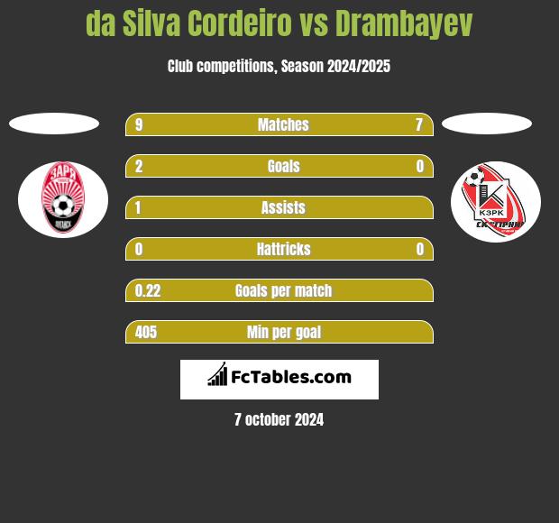 da Silva Cordeiro vs Drambayev h2h player stats