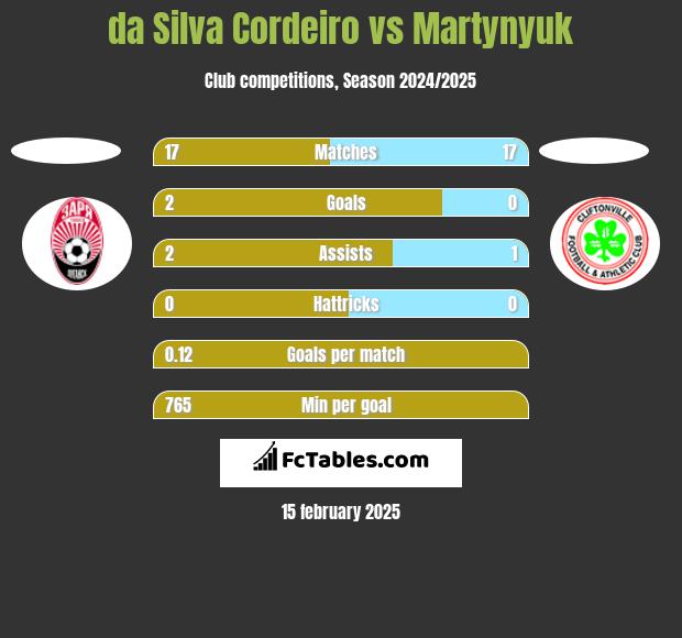 da Silva Cordeiro vs Martynyuk h2h player stats