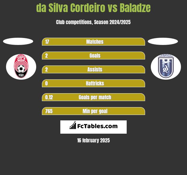 da Silva Cordeiro vs Baladze h2h player stats