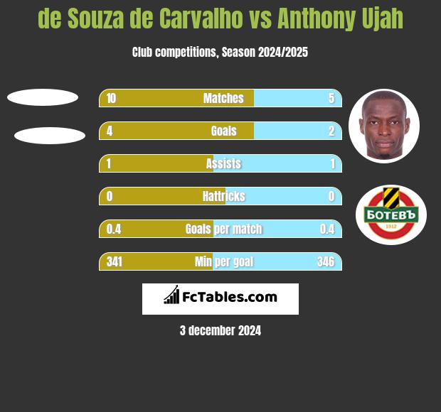 de Souza de Carvalho vs Anthony Ujah h2h player stats