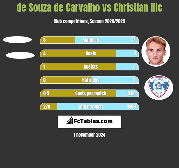 de Souza de Carvalho vs Christian Ilic h2h player stats