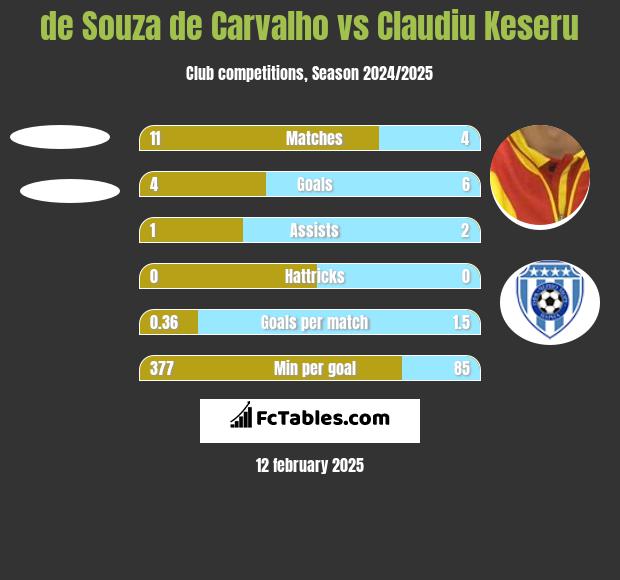 de Souza de Carvalho vs Claudiu Keseru h2h player stats