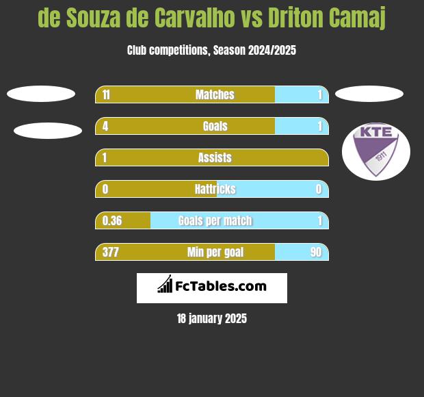 de Souza de Carvalho vs Driton Camaj h2h player stats