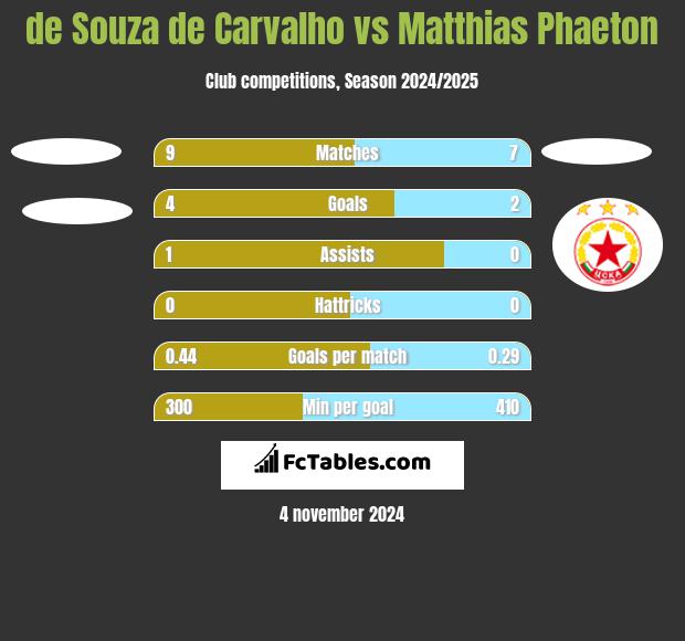 de Souza de Carvalho vs Matthias Phaeton h2h player stats