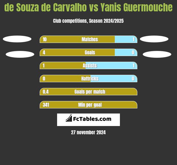 de Souza de Carvalho vs Yanis Guermouche h2h player stats