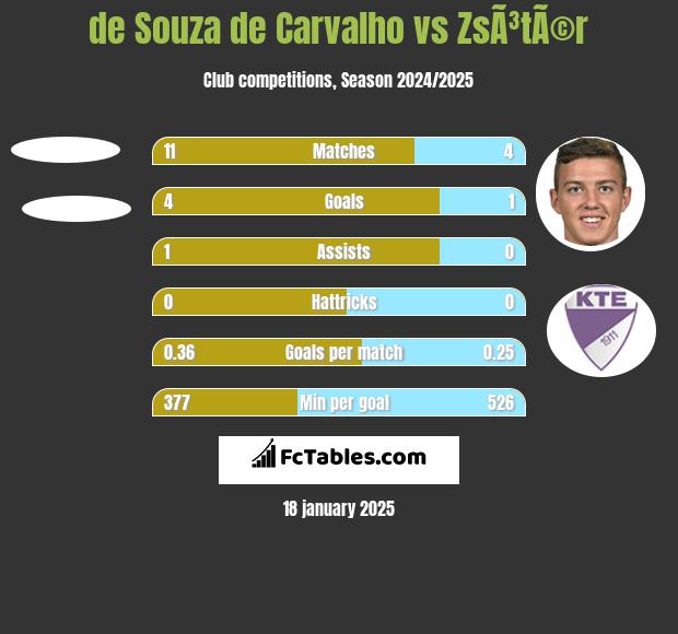 de Souza de Carvalho vs ZsÃ³tÃ©r h2h player stats