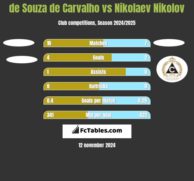 de Souza de Carvalho vs Nikolaev Nikolov h2h player stats