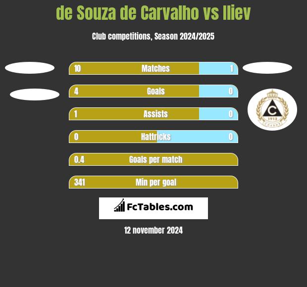 de Souza de Carvalho vs Iliev h2h player stats