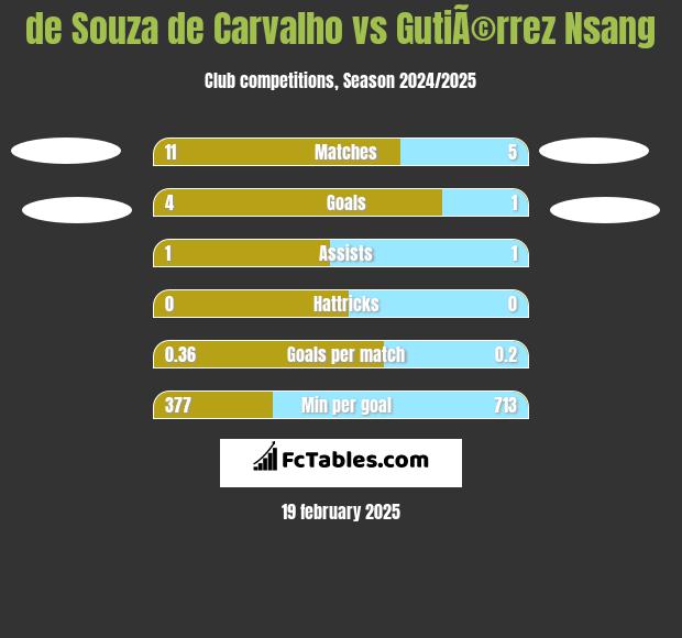 de Souza de Carvalho vs GutiÃ©rrez Nsang h2h player stats