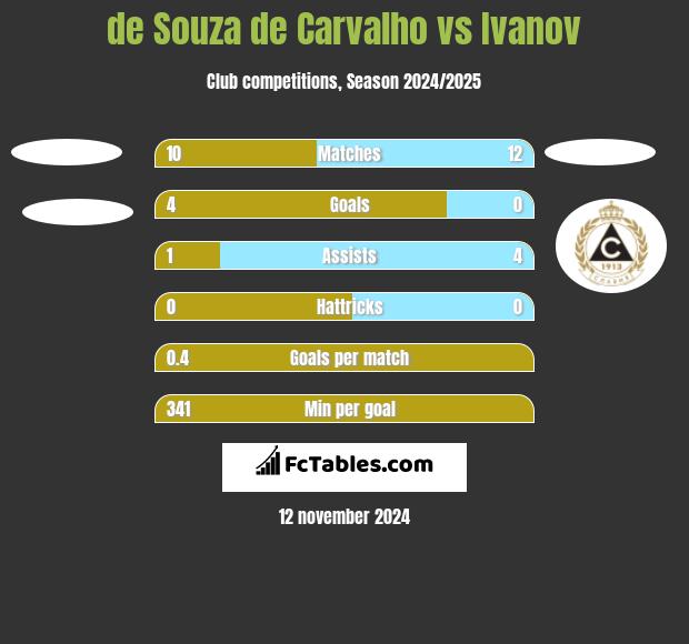 de Souza de Carvalho vs Ivanov h2h player stats