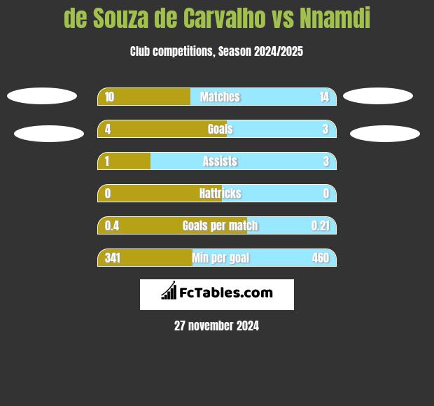 de Souza de Carvalho vs Nnamdi h2h player stats