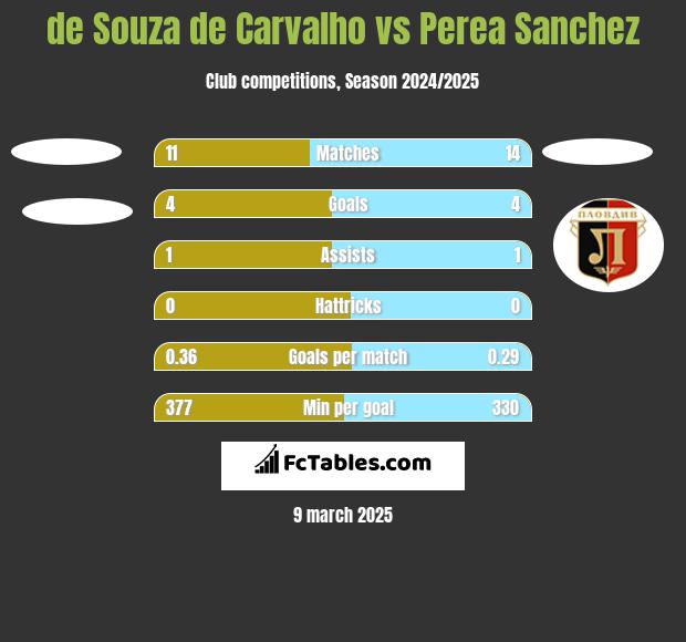 de Souza de Carvalho vs Perea Sanchez h2h player stats