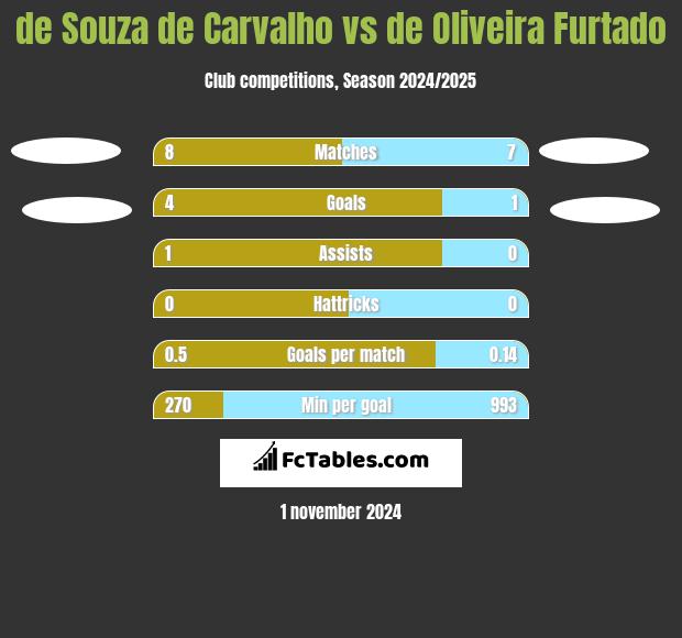 de Souza de Carvalho vs de Oliveira Furtado h2h player stats