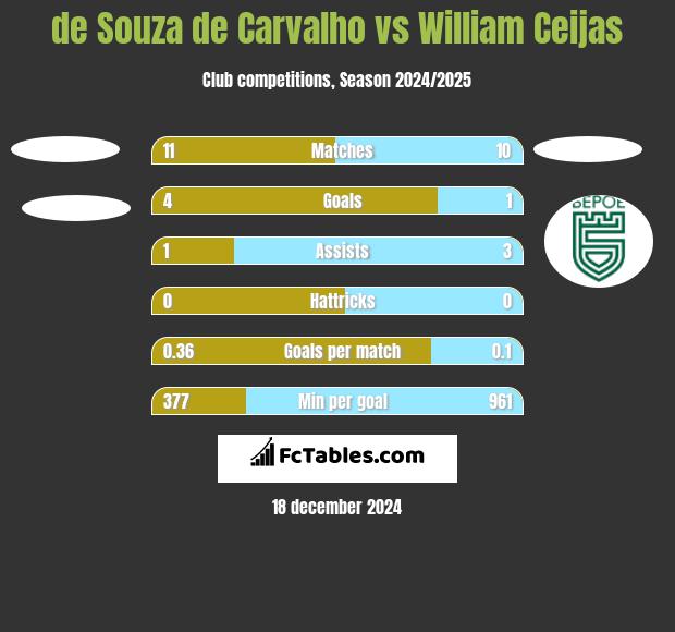 de Souza de Carvalho vs William Ceijas h2h player stats