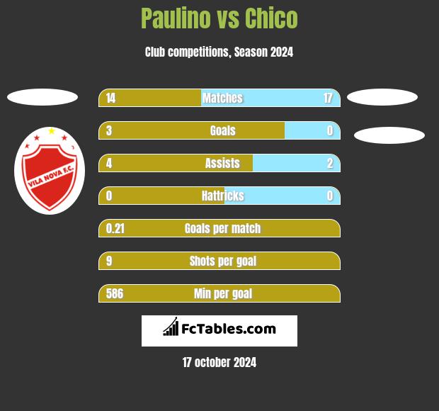 Paulino vs Chico h2h player stats