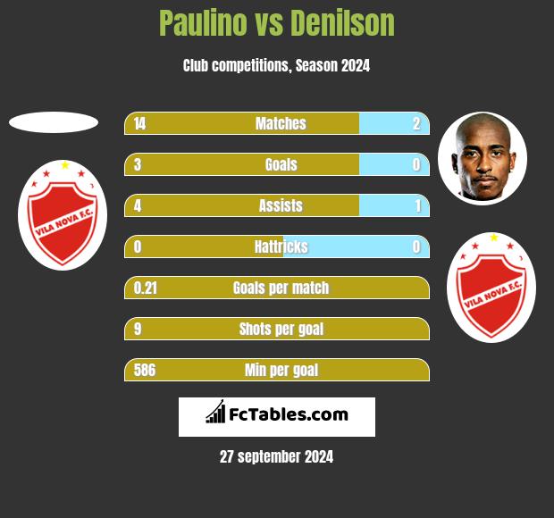 Paulino vs Denilson h2h player stats