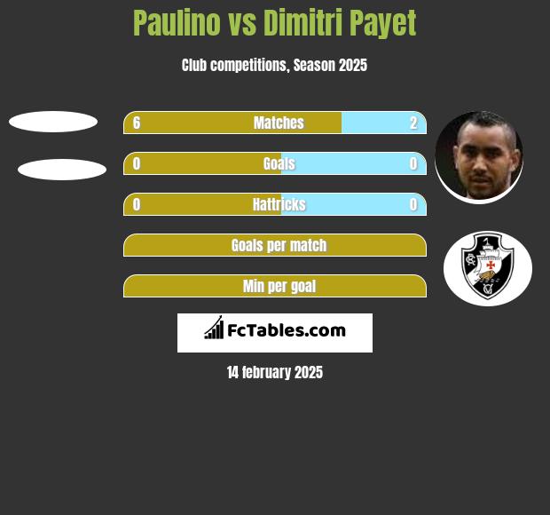 Paulino vs Dimitri Payet h2h player stats