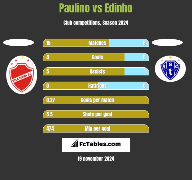 Paulino vs Edinho h2h player stats