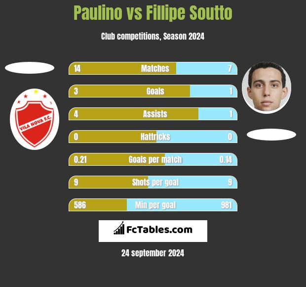 Paulino vs Fillipe Soutto h2h player stats