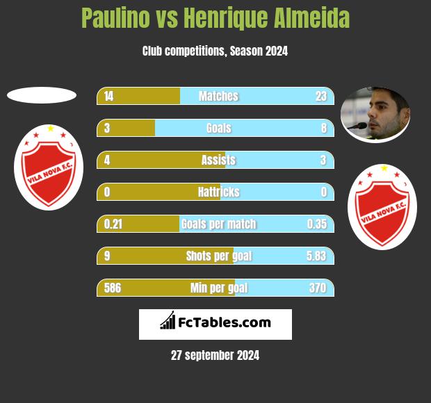 Paulino vs Henrique Almeida h2h player stats