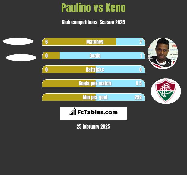 Paulino vs Keno h2h player stats