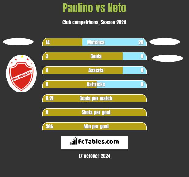 Paulino vs Neto h2h player stats