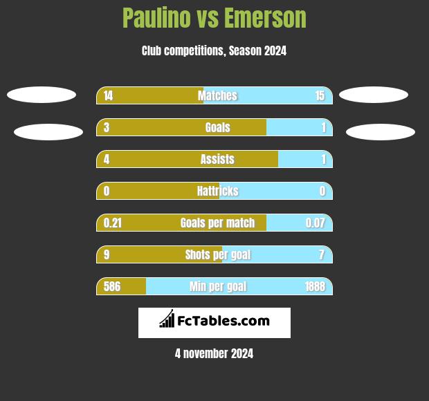 Paulino vs Emerson h2h player stats