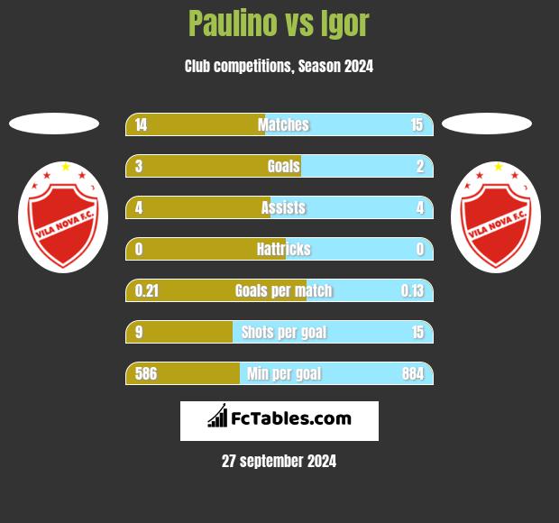 Paulino vs Igor h2h player stats