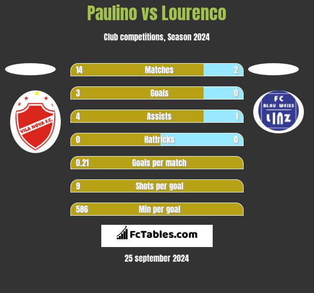 Paulino vs Lourenco h2h player stats