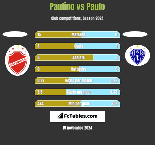 Paulino vs Paulo h2h player stats