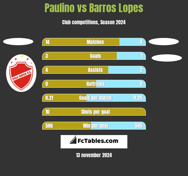 Paulino vs Barros Lopes h2h player stats