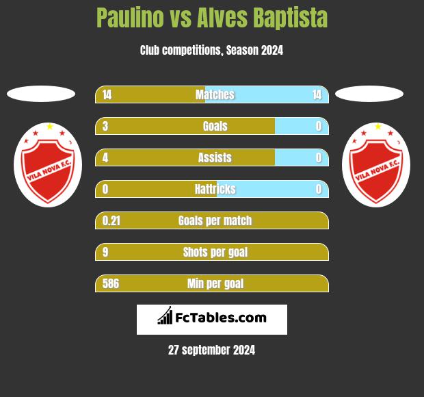 Paulino vs Alves Baptista h2h player stats