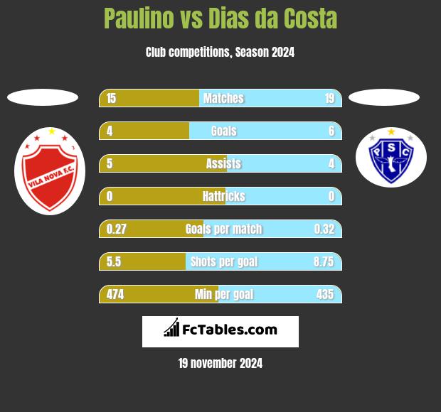 Paulino vs Dias da Costa h2h player stats