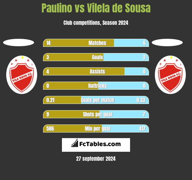 Paulino vs Vilela de Sousa h2h player stats