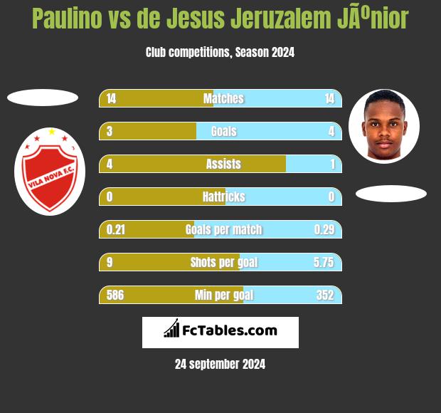 Paulino vs de Jesus Jeruzalem JÃºnior h2h player stats