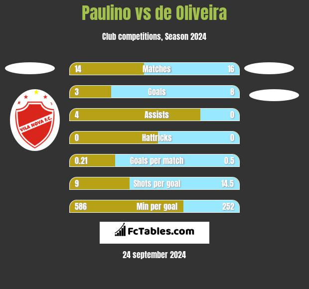 Paulino vs de Oliveira h2h player stats