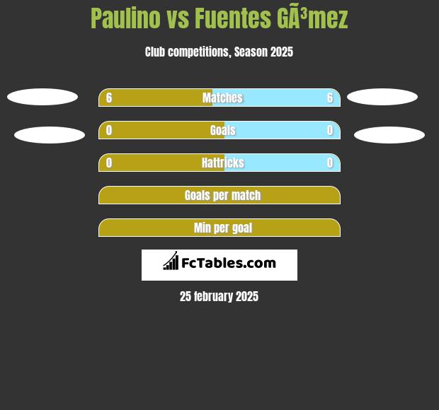 Paulino vs Fuentes GÃ³mez h2h player stats