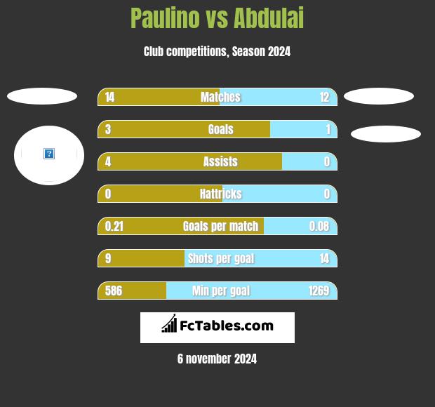 Paulino vs Abdulai h2h player stats