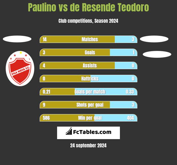 Paulino vs de Resende Teodoro h2h player stats