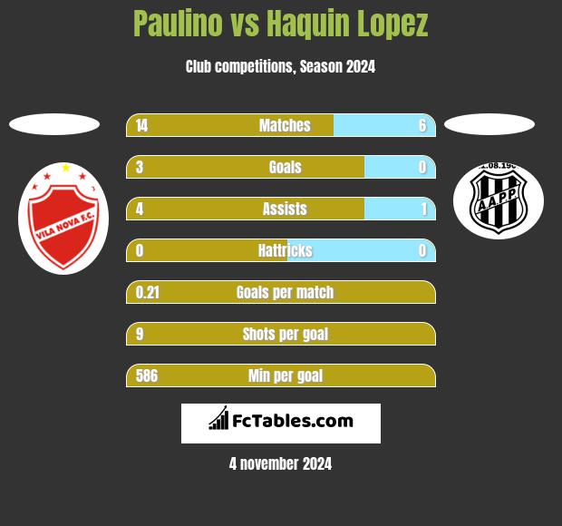 Paulino vs Haquin Lopez h2h player stats