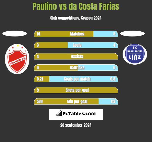 Paulino vs da Costa Farias h2h player stats