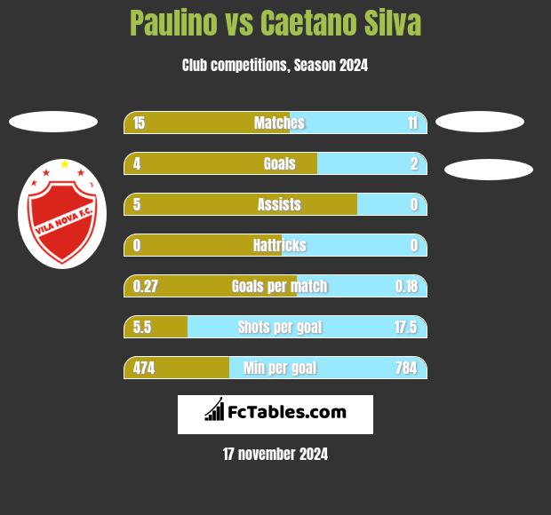 Paulino vs Caetano Silva h2h player stats