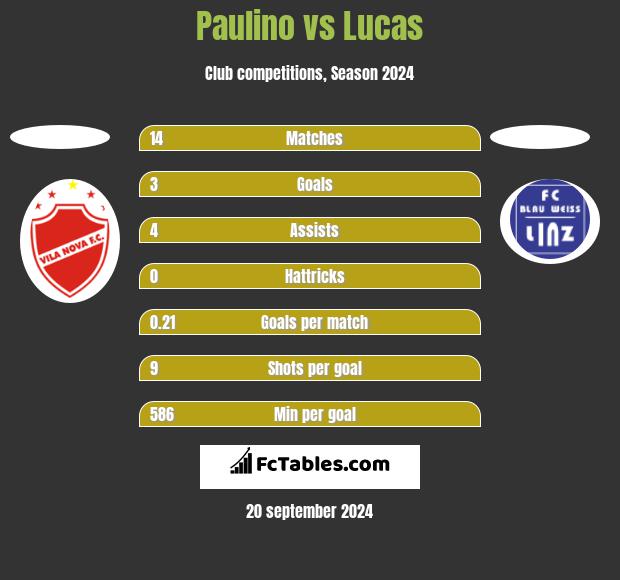 Paulino vs Lucas h2h player stats