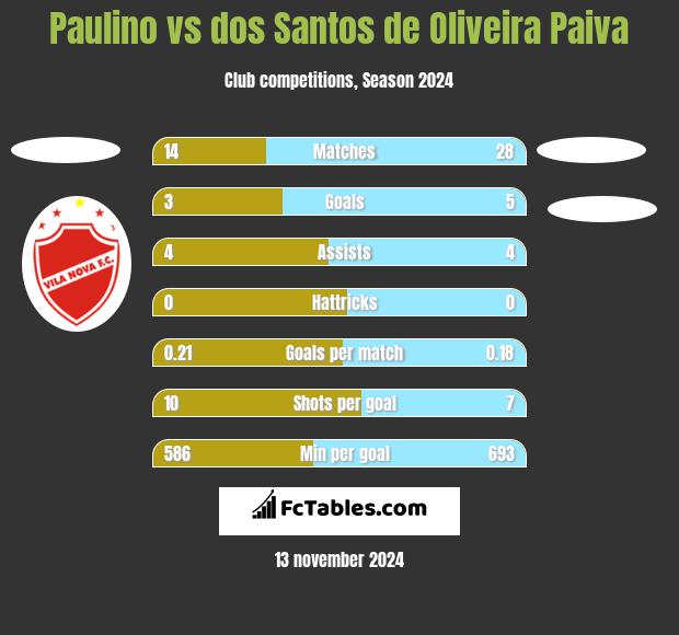 Paulino vs dos Santos de Oliveira Paiva h2h player stats