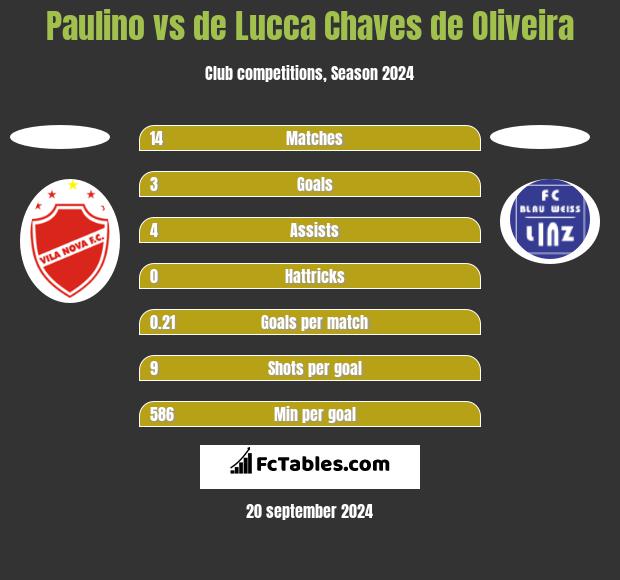 Paulino vs de Lucca Chaves de Oliveira h2h player stats