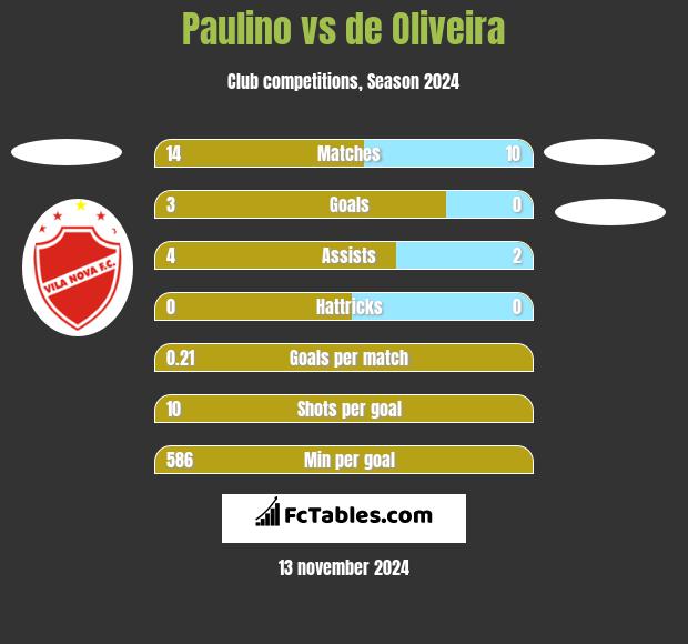 Paulino vs de Oliveira h2h player stats