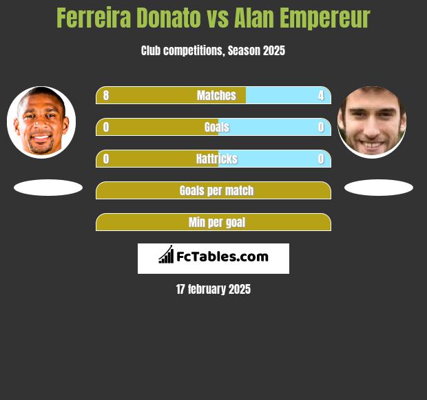 Ferreira Donato vs Alan Empereur h2h player stats