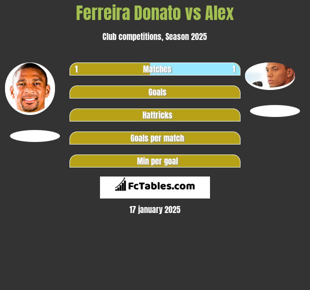 Ferreira Donato vs Alex h2h player stats