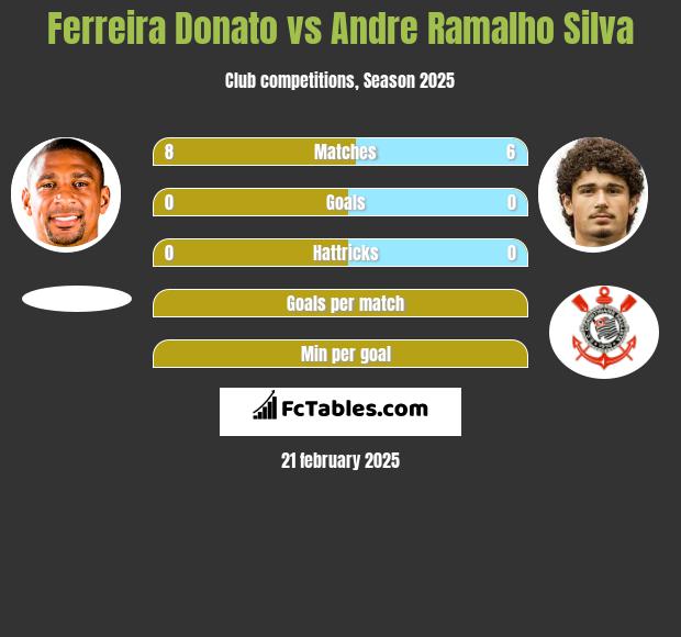 Ferreira Donato vs Andre Silva h2h player stats