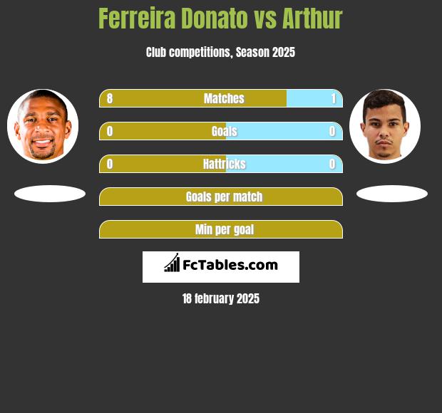 Ferreira Donato vs Arthur h2h player stats